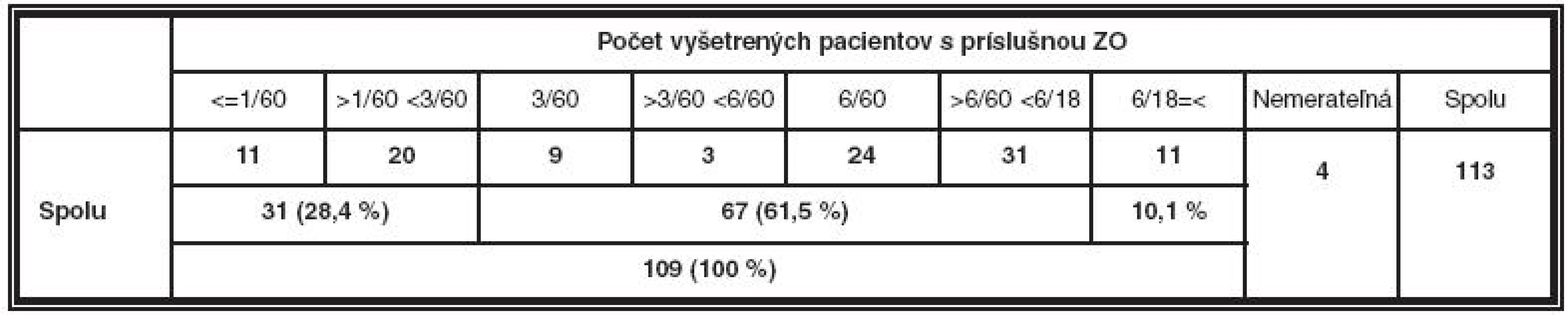 Počet vyšetrených pacientov s odlišným stupňom zrakového postihnutia vyjadreného binokulárnou zrakovou ostrosťou do diaľky