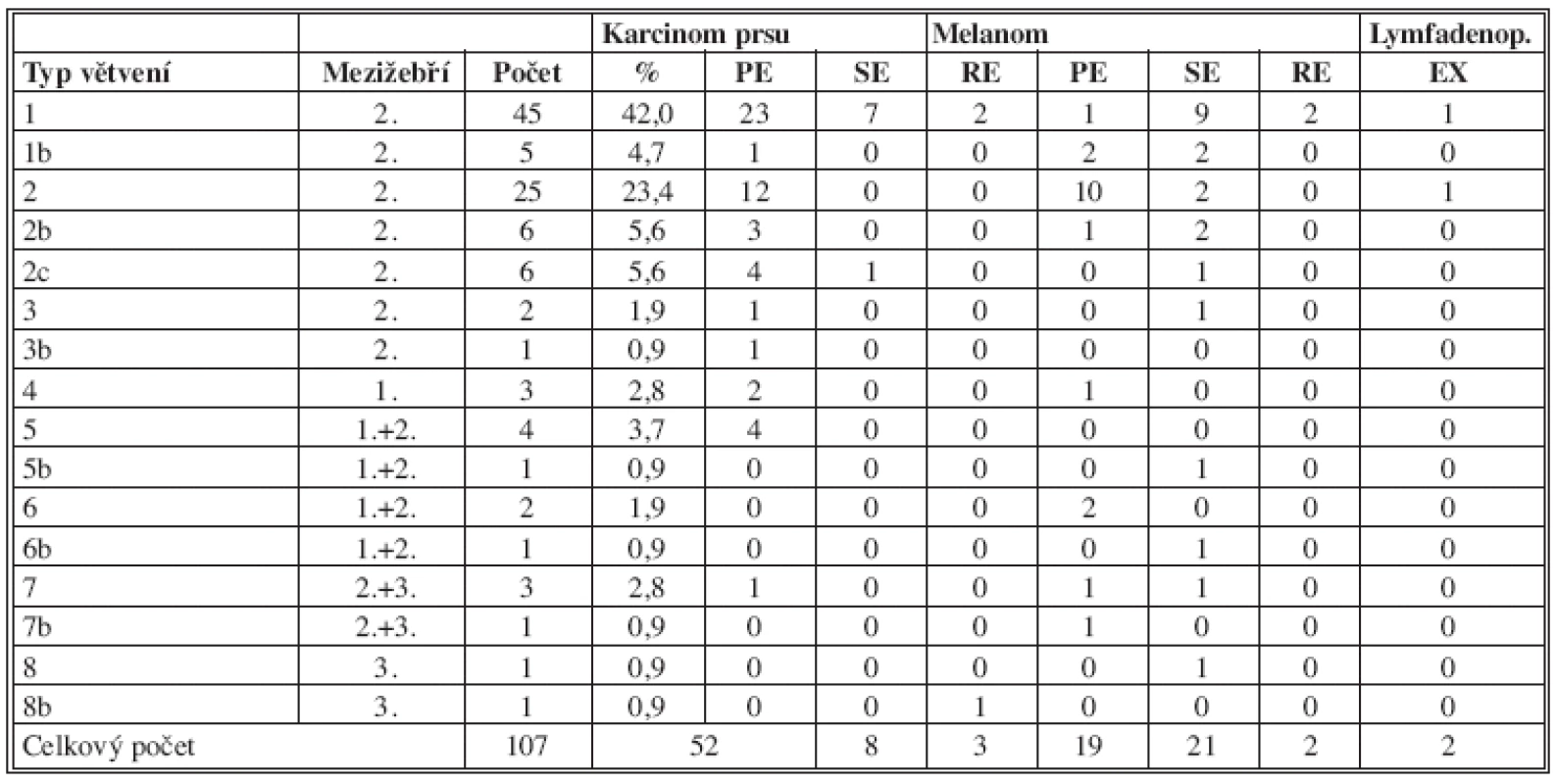Souhrnná tabulka anatomických typů větvení
Tab. 4: Summary table of anatomical types of branching