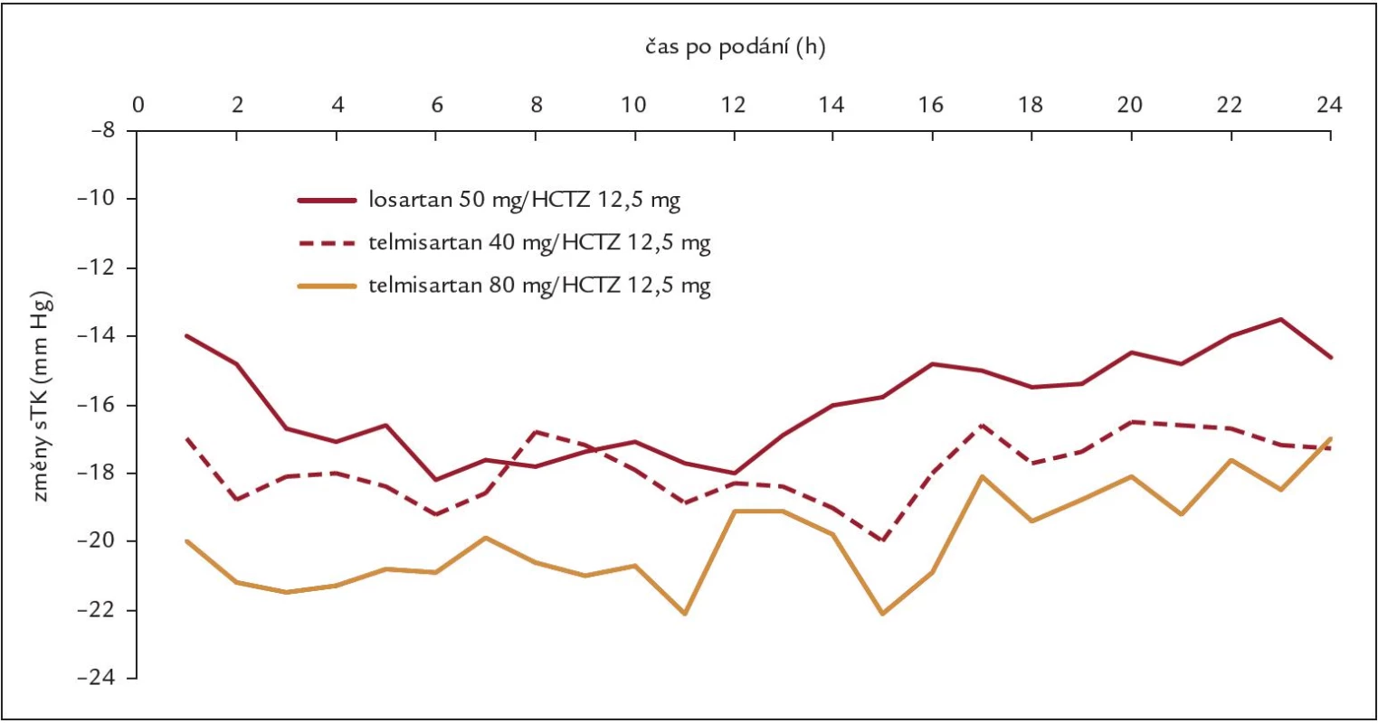 Srovnání kombinací TELMI + HCTZ a LOSA + HCTZ v kontrole 24 hod, sTK [16].