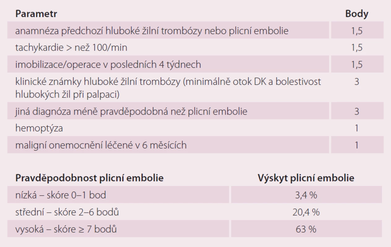 Wellsův model pravděpodobnosti plicní embolie.