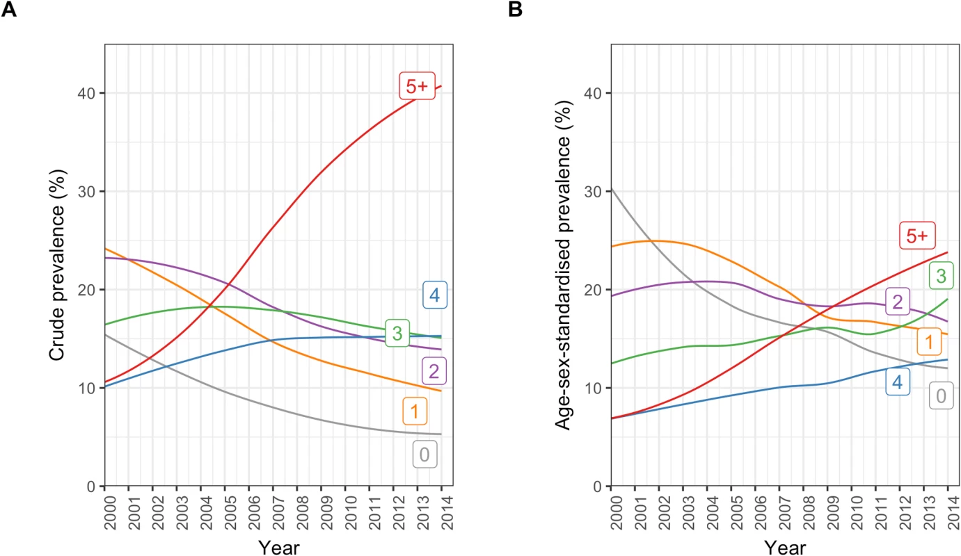 Annual crude and age/sex-standardised prevalence of number of comorbidities in incident cardiovascular disease patients.