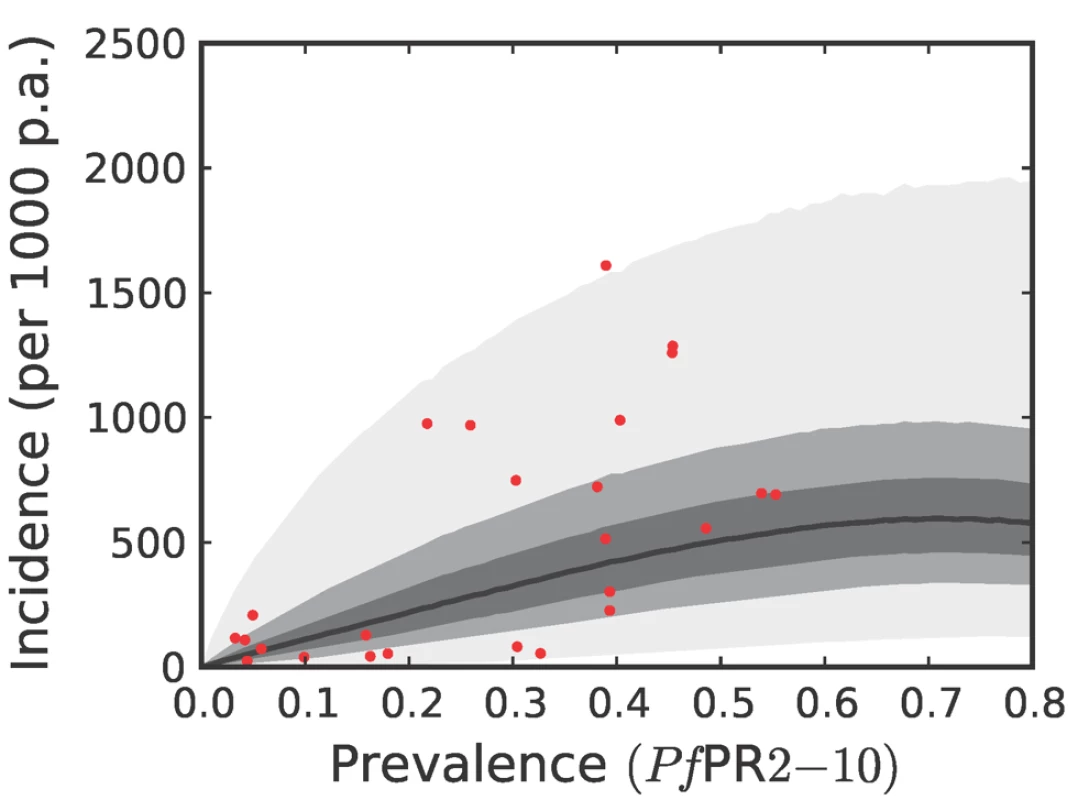 The predictive distribution of the incidence that would actually be observed by weekly surveillance over a two-year period in the Africa+ region.