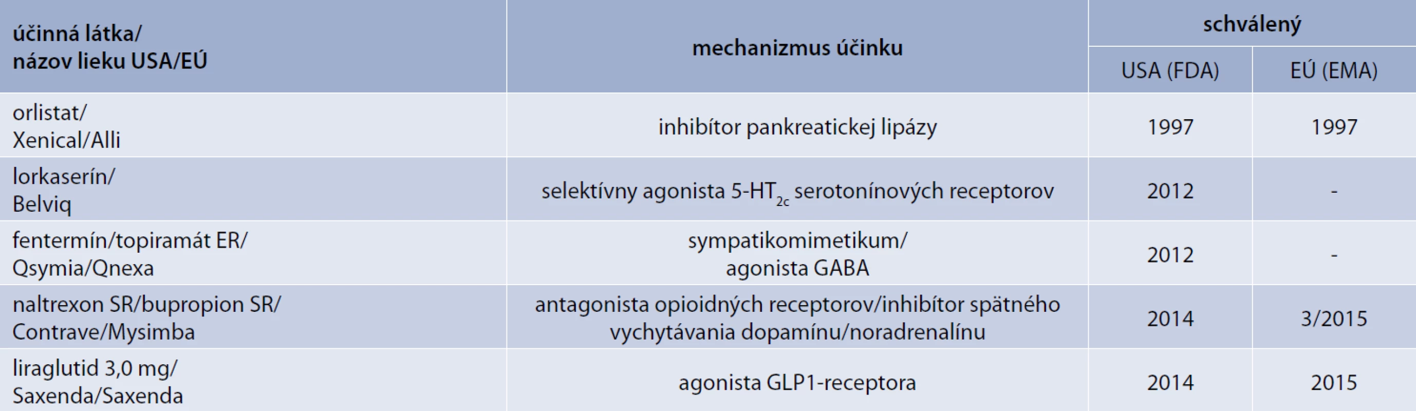 Antiobezitiká schválené na chronický manažment obezity