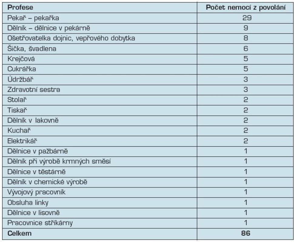 Distribuce postižených dle profese