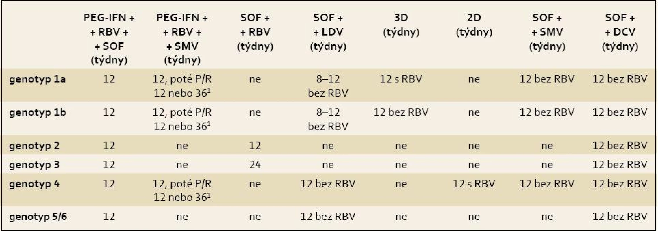 Doporučené režimy léčby chronické HCV infekce a koinfekce HCV/HIV u pacientů bez jaterní cirhózy, pacienty dosud neléčené a pacienty s neúspěšnou léčbou PEG-IFN + RBV.
Tab. 4. Treatment recommendations for HCV-mono-infected or HCV/HIV-co-infected patients with chronic hepatitis C without cirrhosis, patients untreated so far and patients who underwent unsuccessful treatment with PegIFN-α and ribavirin (RBV).