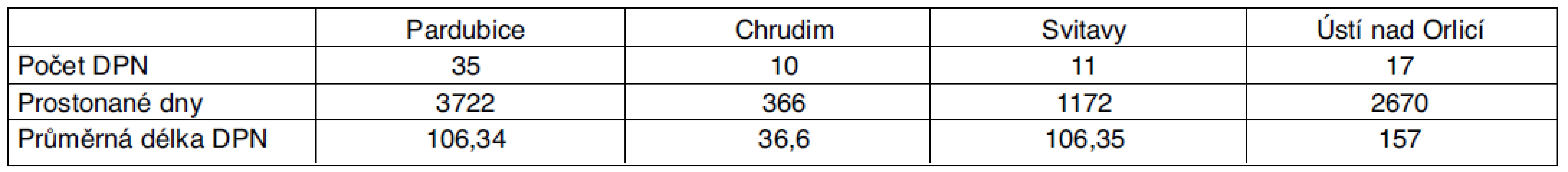 Statistika DPN pro dg G35–37 pro Pardubický kraj – rok 2010