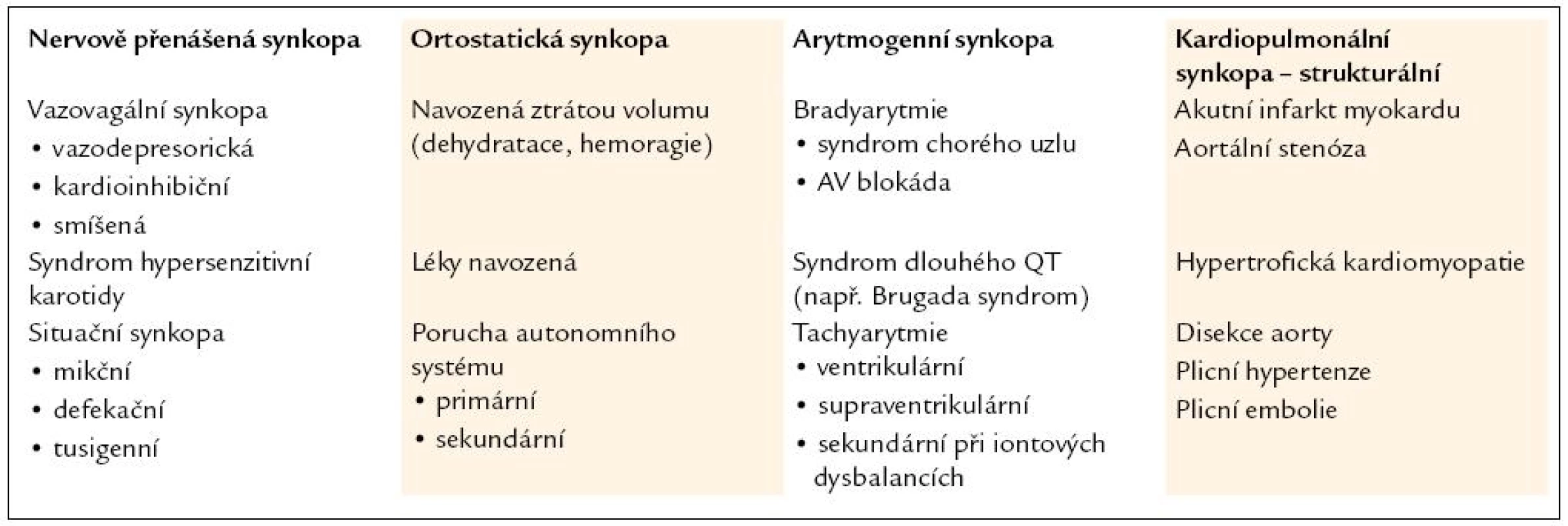 Rozdělení druhů synkop dle etiologie. Upraveno podle [1].