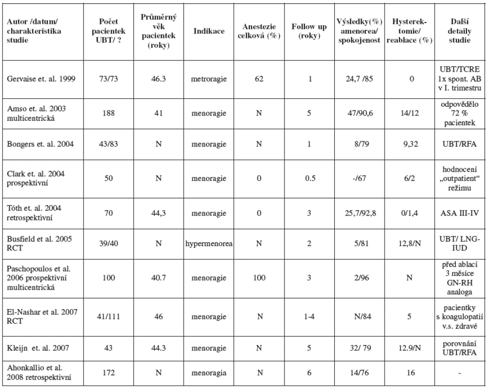 Studie hodnotící UBT (uterine baloon therapy) – Thermachoice (Gynecare)