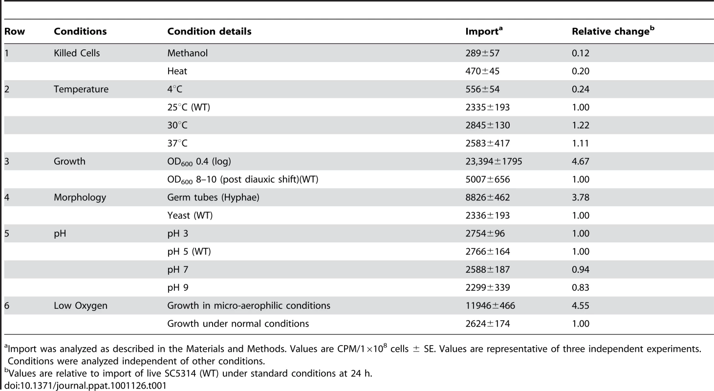 Effect of Condition Changes on [<sup>3</sup>H]-FLC Import in SC5314.