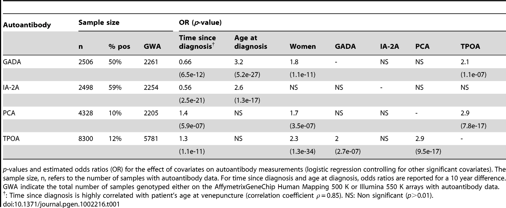 Sample size and covariates correlated with autoantibody measurements.