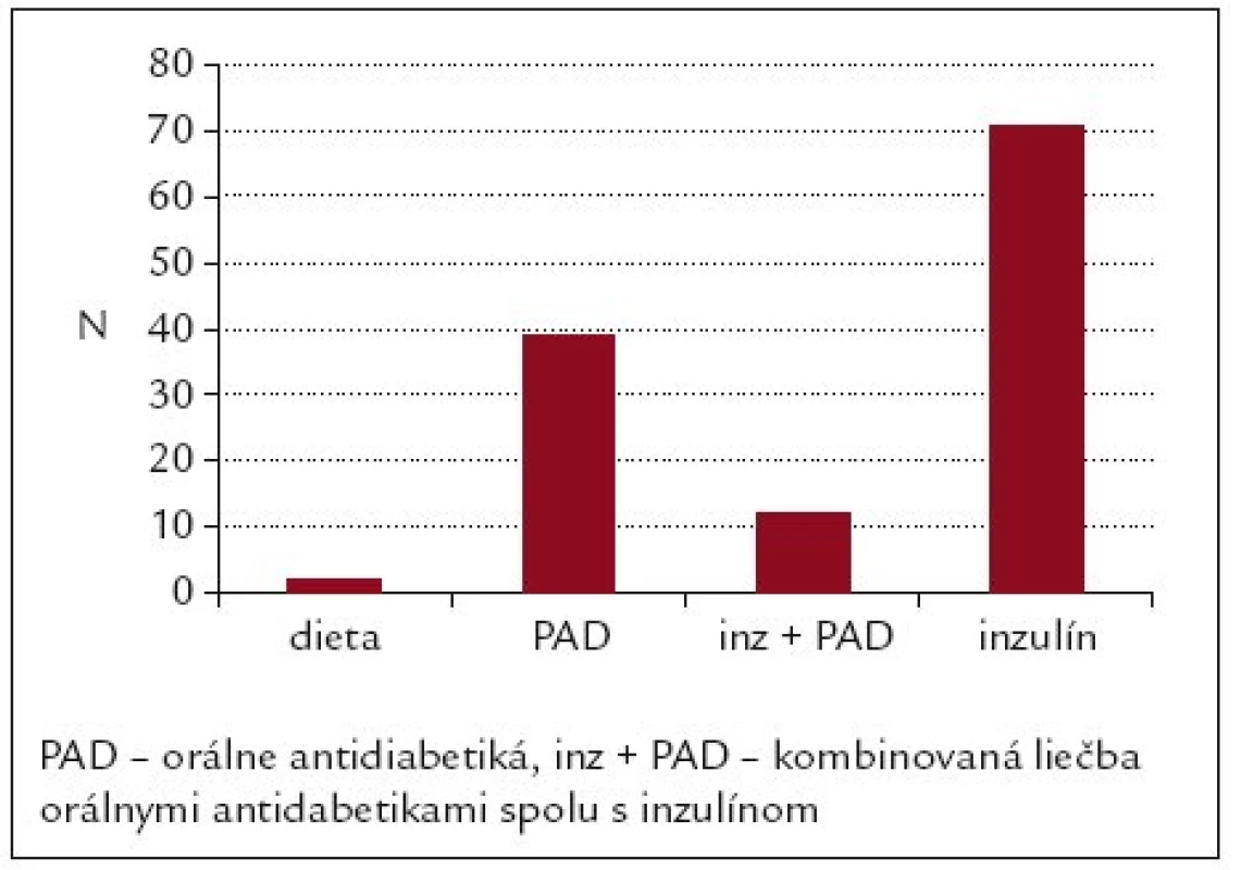 Liečba diabetes mellitus u pacientov s kožnými defektami na nohách (n = 124).