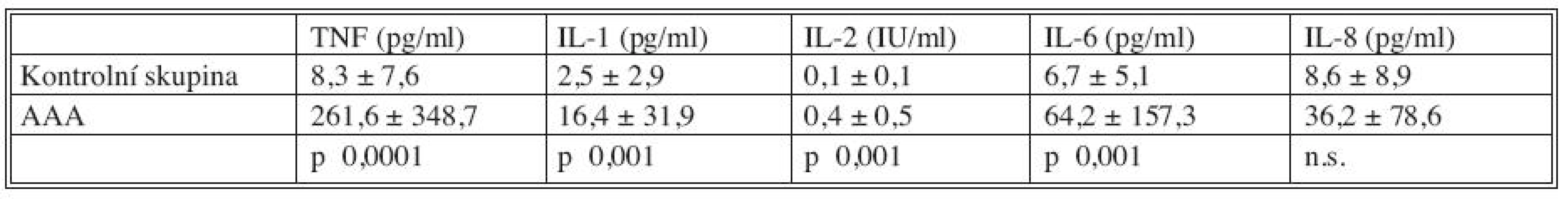 Plazmatické hladiny cytokinů u nemocných s AAA (N = 345) a kontrolní skupiny (N = 30)
Tab. 1. Plasmatic levels of cytokines in patients with AAAs (N = 345) and in the control group subjects (N = 30)
