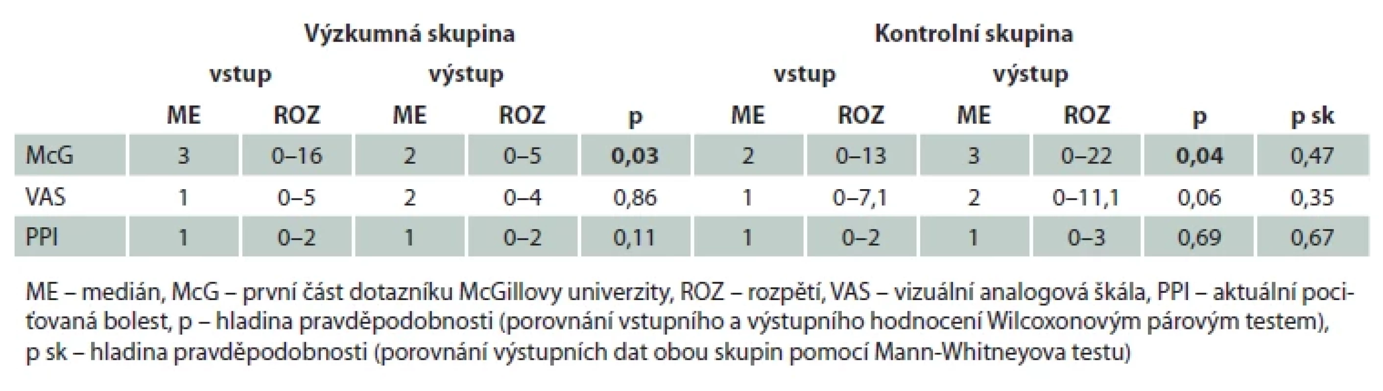 Porovnání vstupních a výstupních hodnot zkrácené verze dotazníku McGillovy univerzity. Tab. 2. Comparison of input and output values of the short version of the McGill University questionnaire.
