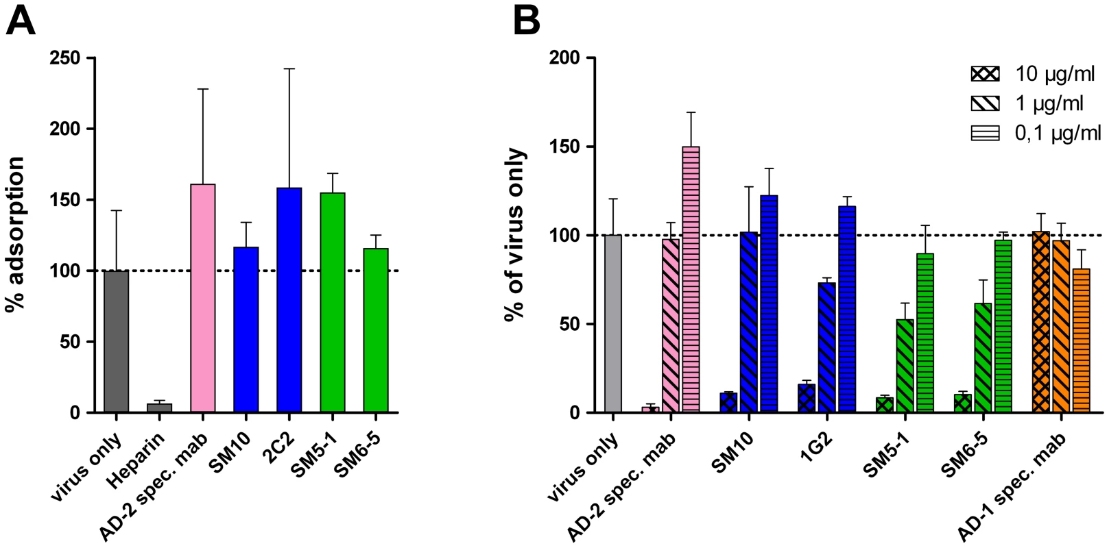 Mechanistic aspects of virus neutralization by Dom I and Dom II antibodies.