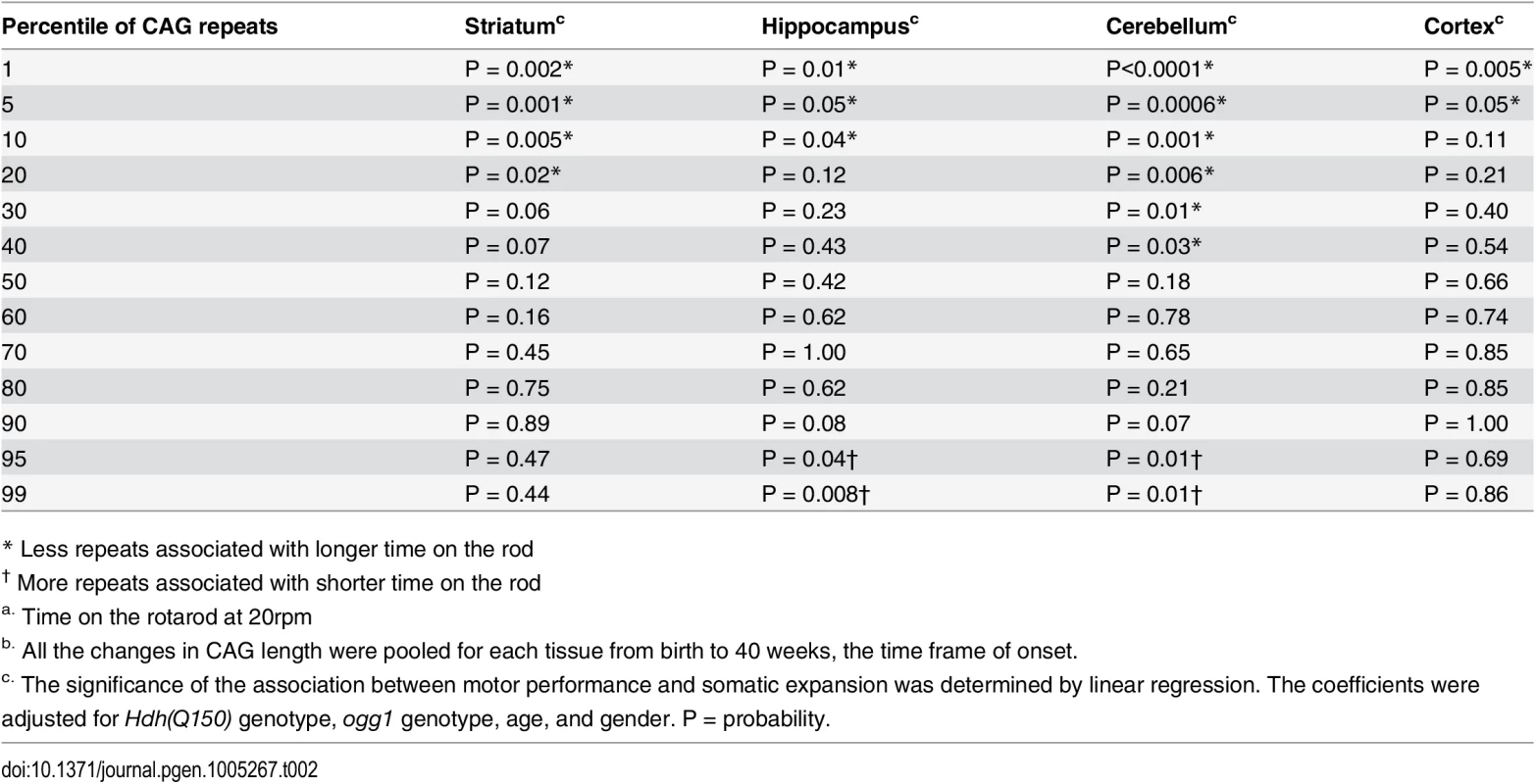 The relationship between motor performance<em class="ref"><sup>a</sup></em> and the CAG repeats length in somatic tissues<em class="ref"><sup>b</sup></em>.