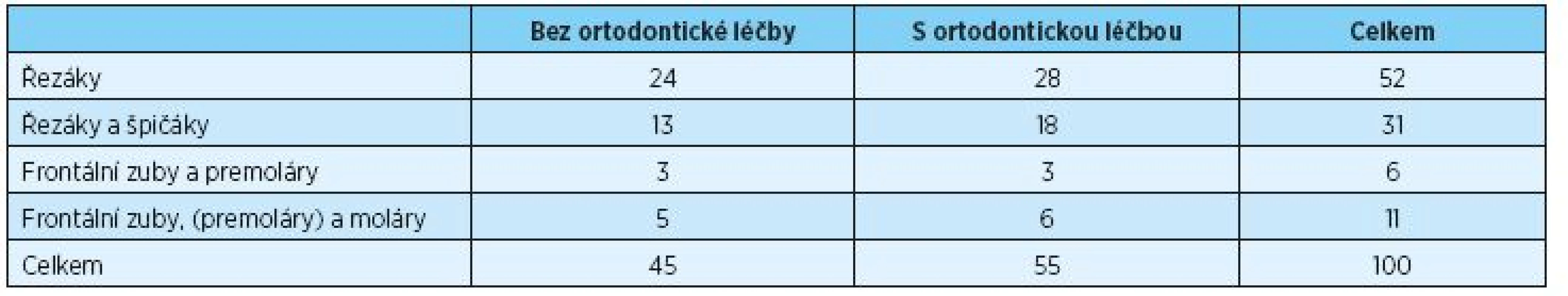 Lokalizace okluzních kontaktů při protruzním pohybu - porovnání probandů bez ortodontické léčby a s ortodontickou léčbou v anamnéze