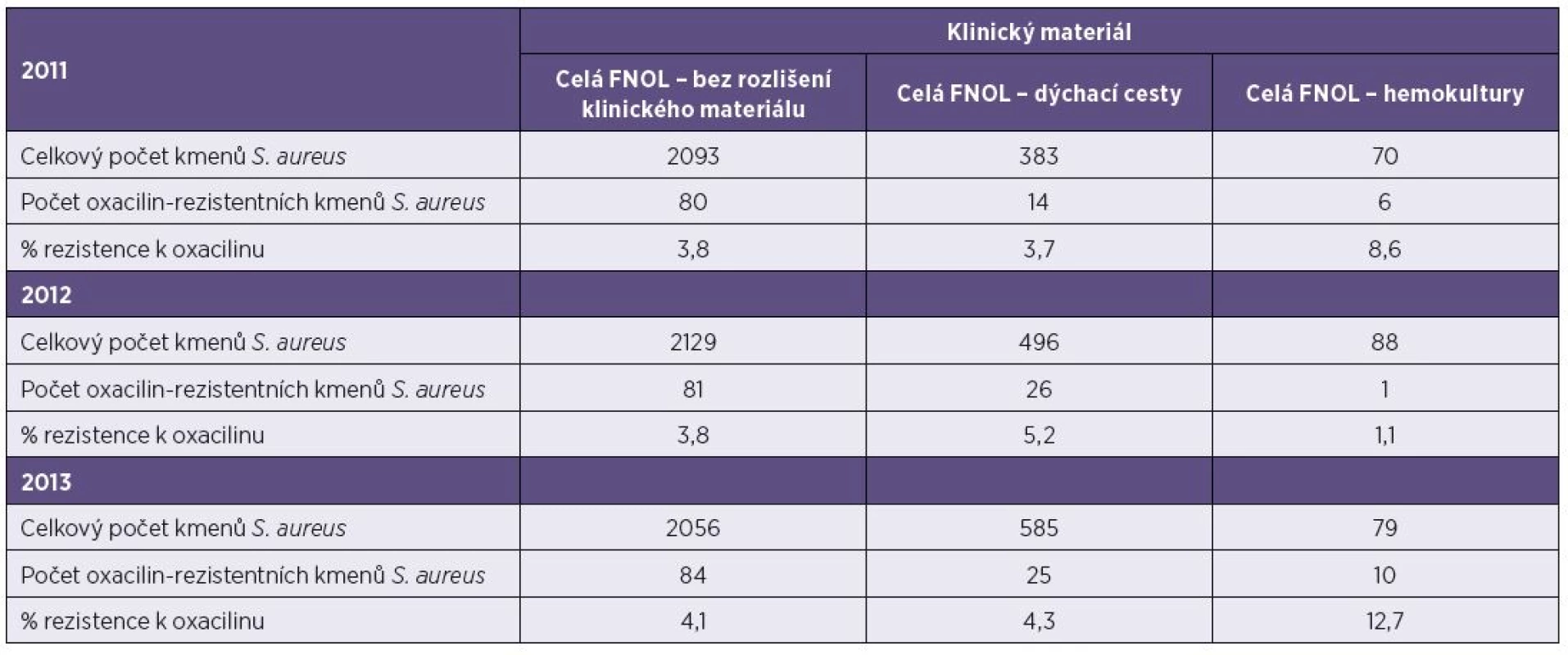 Výskyt kmenů <i>S. aureus</i> a MRSA ve FN Olomouc, v letech 2011–2013
Table 3. The occurrence of <i>S. aureus</i> and MRSA in the Olomouc University Hospital in 2011–2013