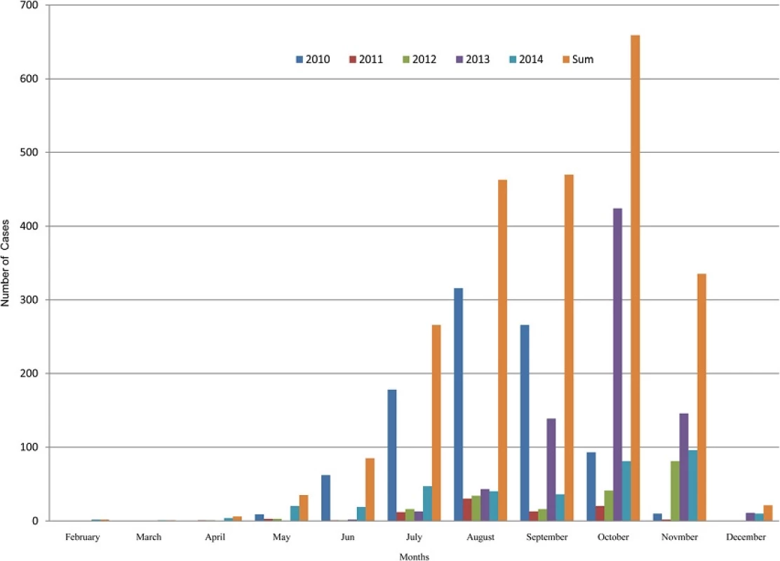 Monthly distribution of dengue fever in Nepal (2010–2014)