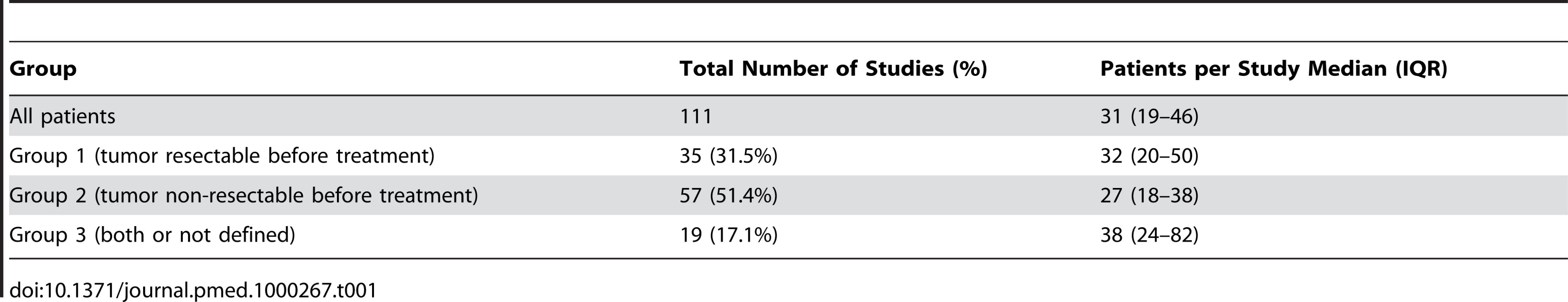 Summary of included studies in the different defined groups.