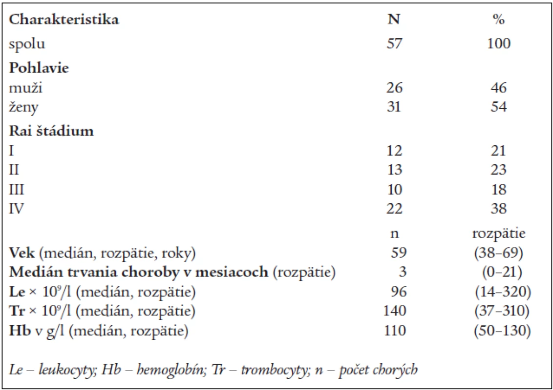 Charakteristika súboru chorých.