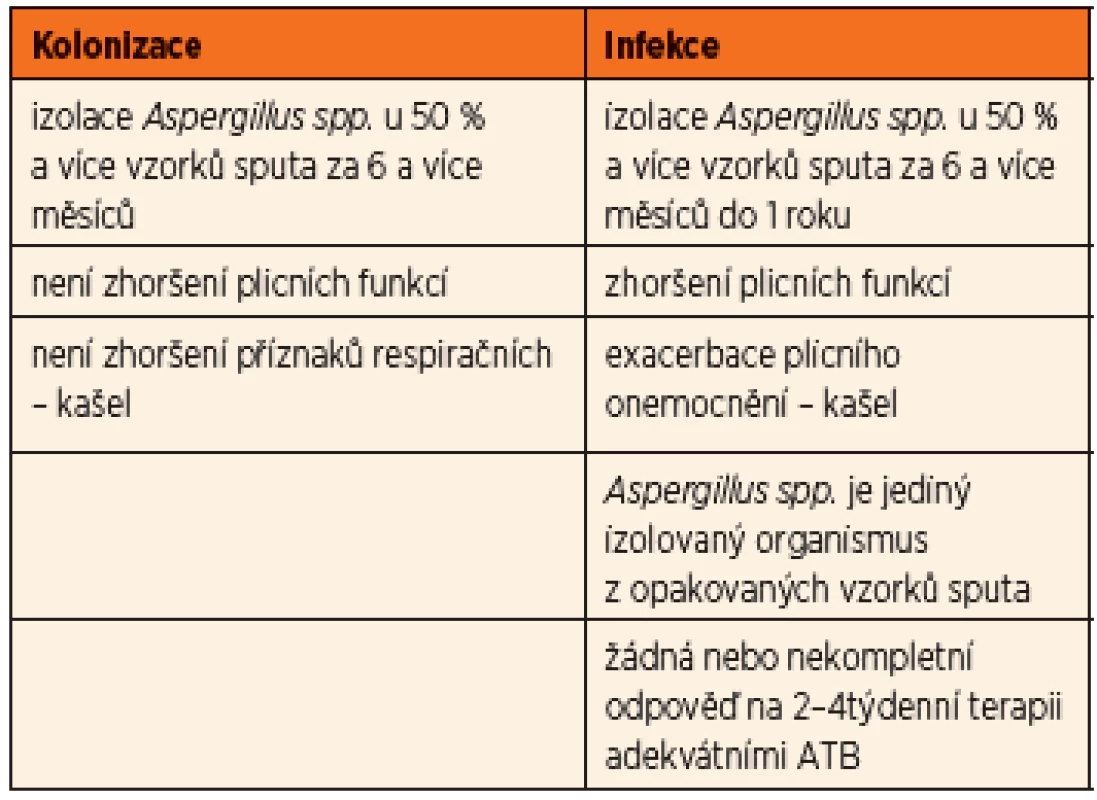 Kolonizace vs. infekce <em>Aspergillus fumigatus</em> (dle Liu, 2013).