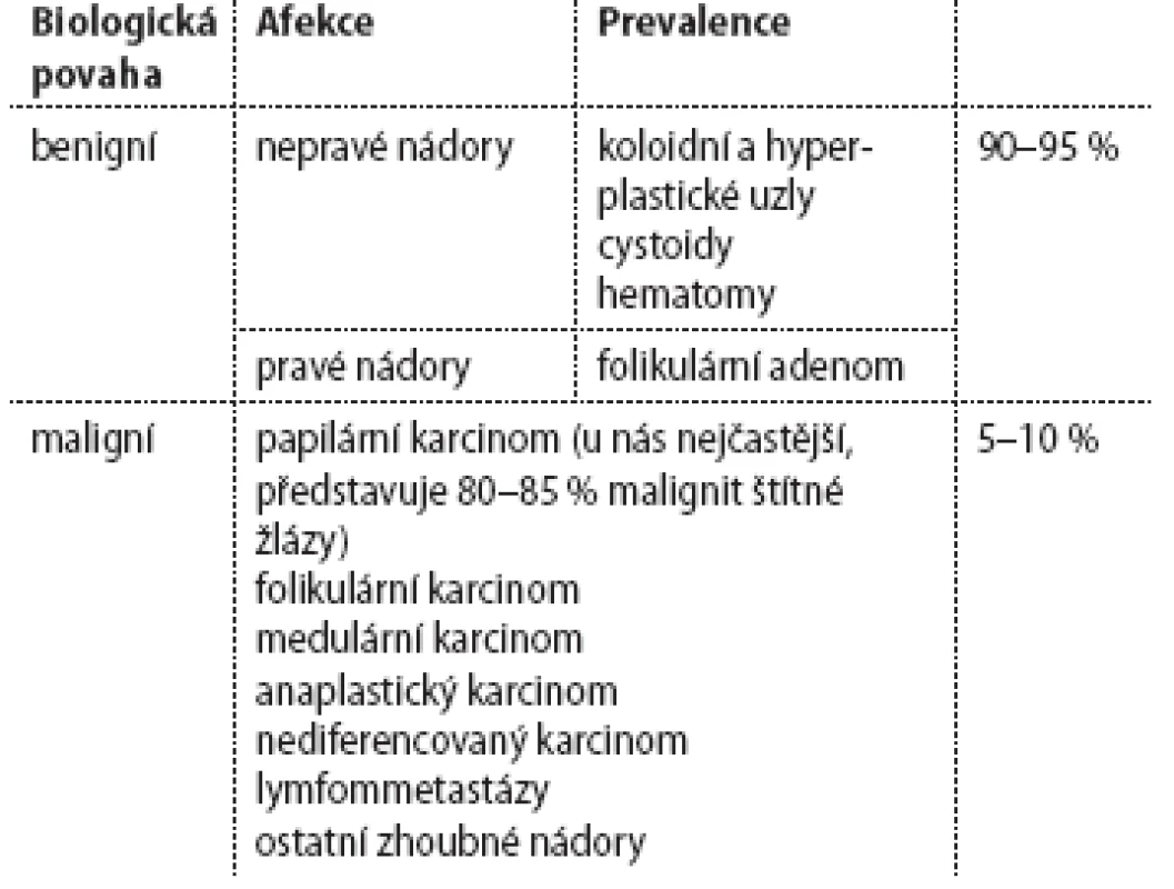 Klasifikace tyreoidálních uzlů.