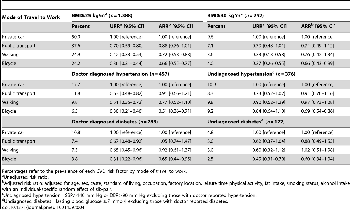 Unadjusted and adjusted risk ratios (with 95% CI) for mode of travel to work and overweight and obesity, hypertension, and diabetes.