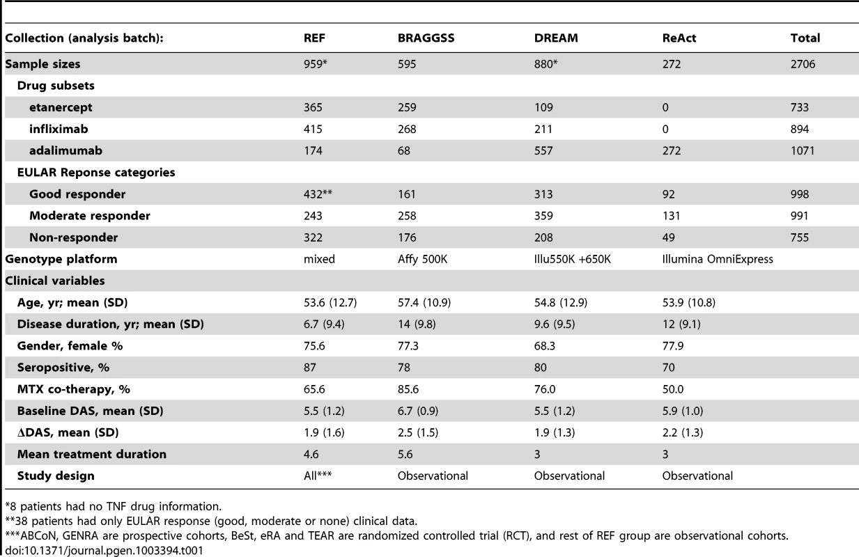 Samples and clinical data.