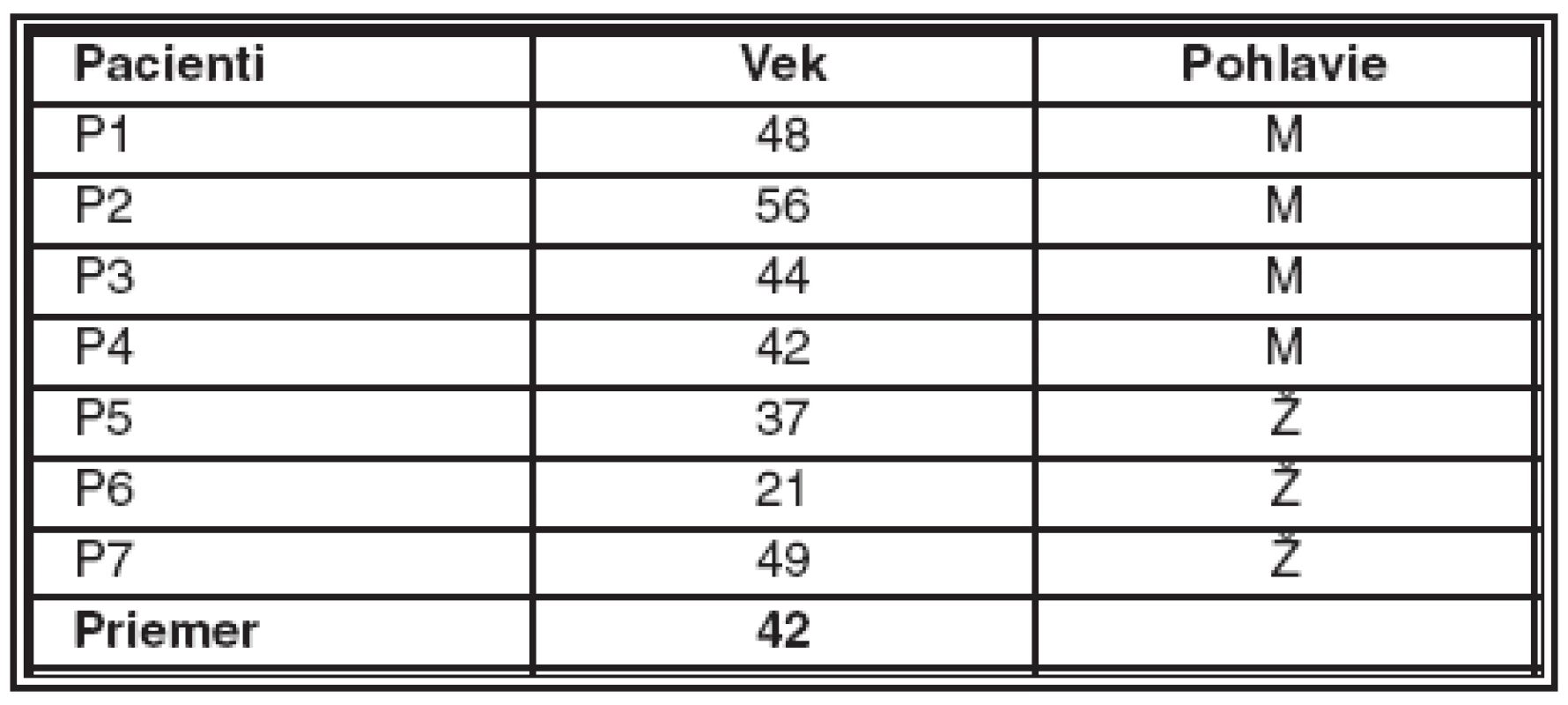 Pacienti so ZPD, od ktorých boli získané rohovkové terče (uvedený vek je vek v dobe prevedenia keratoplastiky, Ž – žena, M – muž)