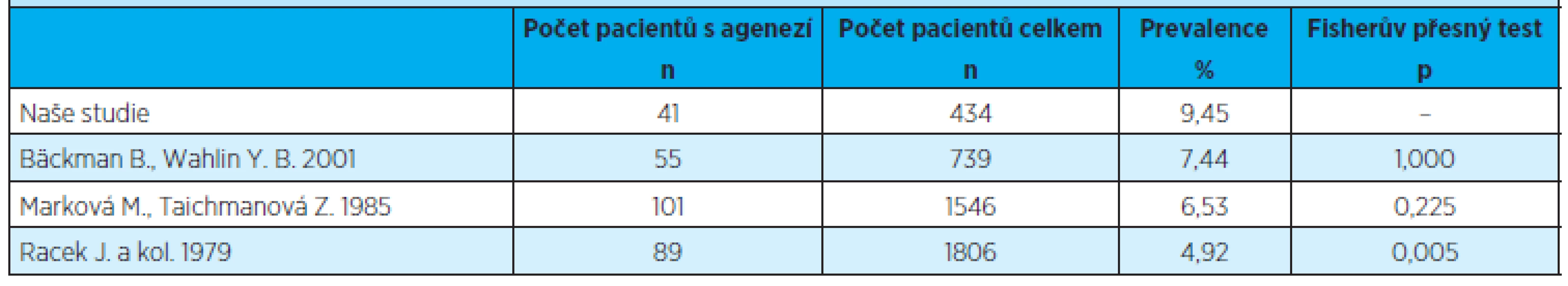 Statistické porovnání prevalence ageneze zubů kromě třetích molárů se soubory pacientů popsanými v literatuře [1, 12, 16]