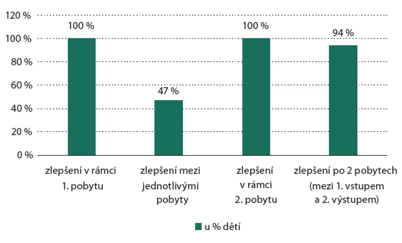U kolika procent dětí došlo ke zlepšení z pohledu jednotlivých pobytů. // Graph 3. What percentage of children improved in terms of individual stays.