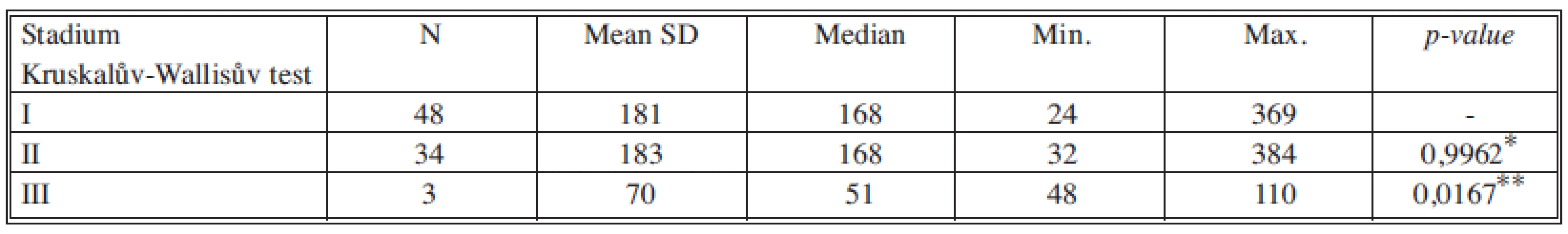 Sérové hladiny IGF1 v jednotlivých nádorových stadiích
Tab. 8. Serum levels of IGF1 in individual cancer stages