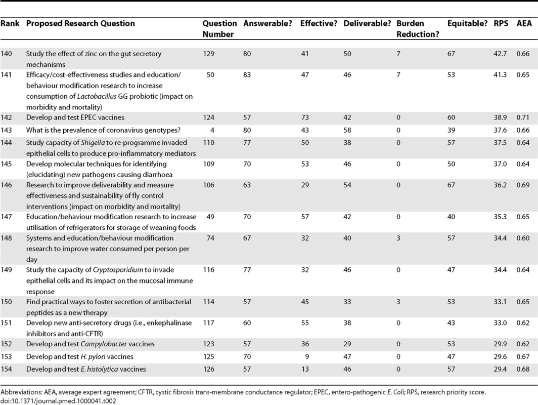 The 15 Research Questions That Achieved the Lowest Overall Research Priority Score with Average Expert Agreement Related To Each Question