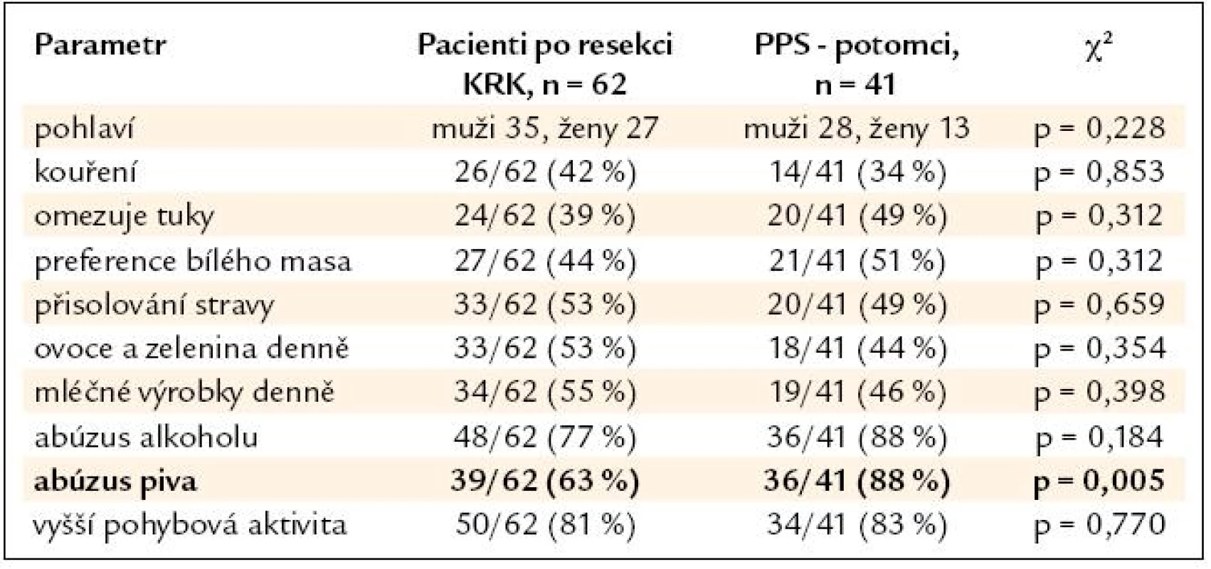 Srovnání skupiny nemocných po resekci KRK a podskupiny PPS – potomků.

