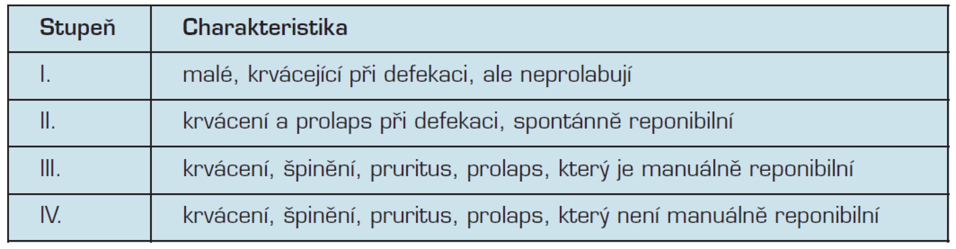 Klasifikace vnitřních hemoroidů