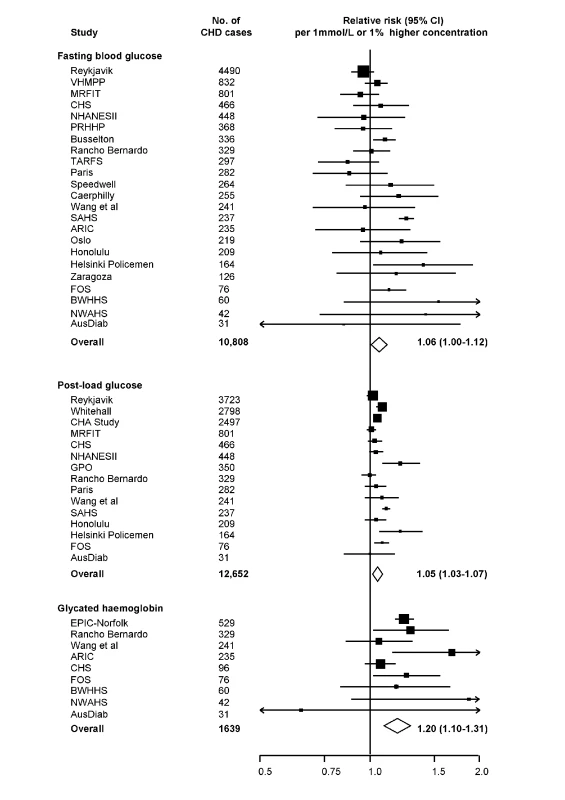 Prospective studies of markers of dysglycaemia and CHD risk in individuals without diabetes in Western populations.