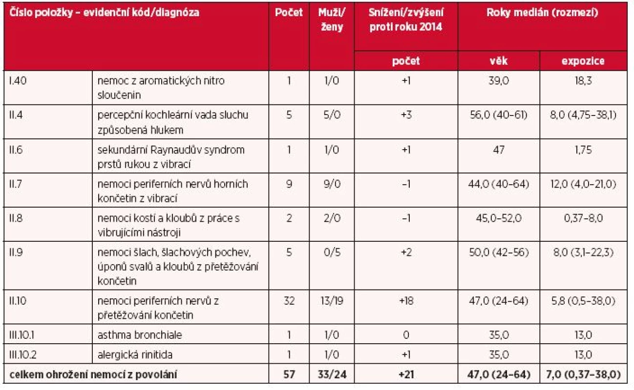 Ohrožení nemocí z povolání hlášená v České republice v roce 2015