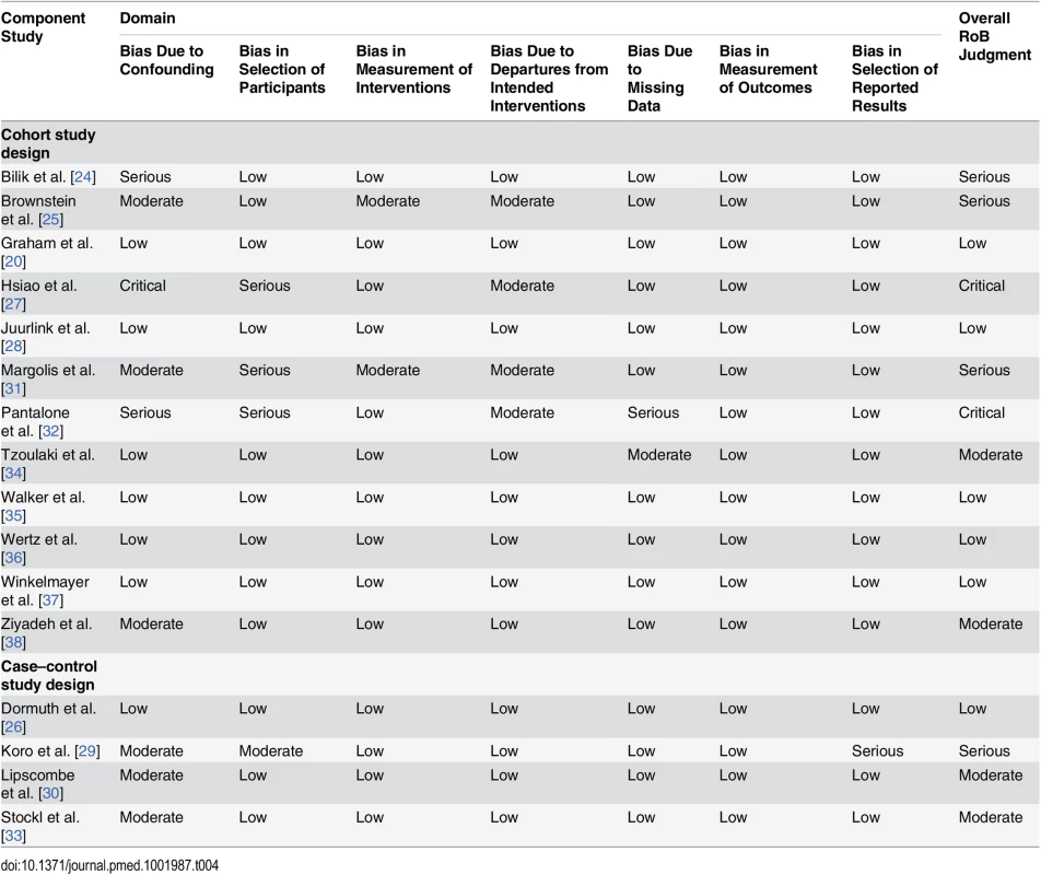 Consensus ACROBAT-NRSI judgments between two reviewers by domain of bias—component studies from Loke et al. [<em class="ref">17</em>].