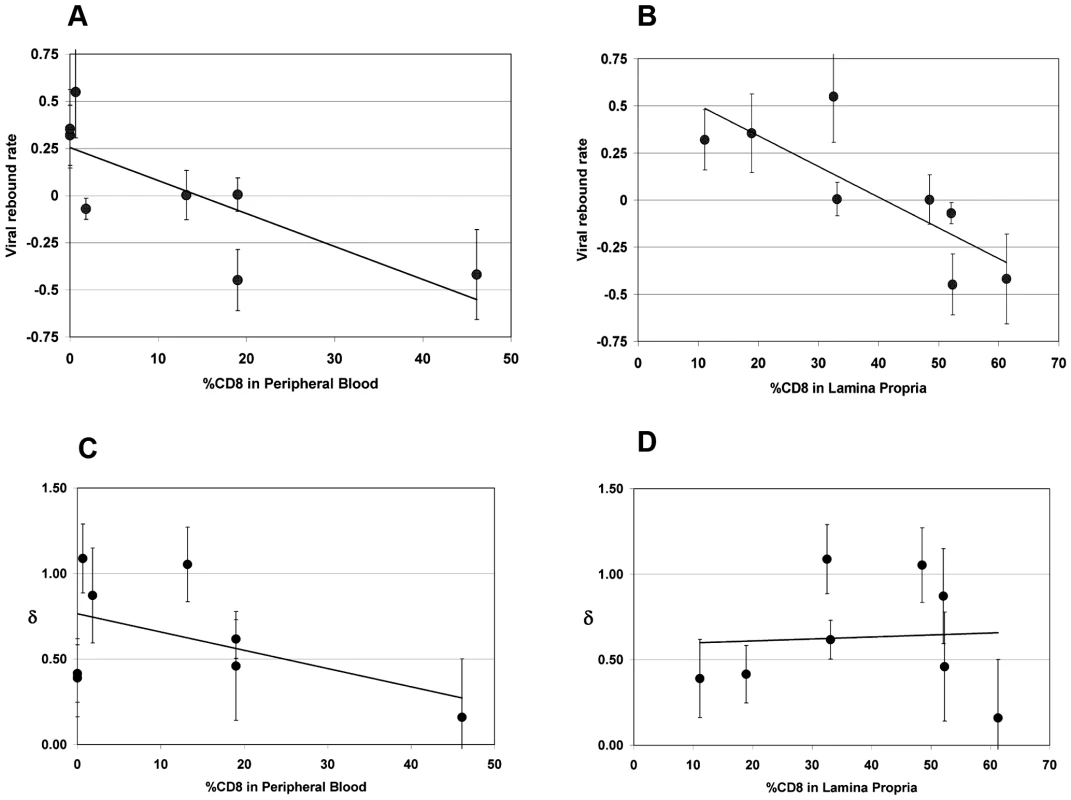 Correlation between viral rebound rate and death rate δ and % CD8 remaining in peripheral blood (PBMC) and lamina propria lymphocytes (LPL).