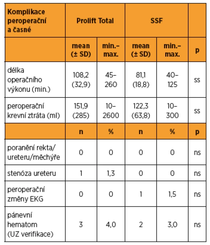 Přehled vybraných typů peroperačních parametrů a komplikací a časných pooperačních komplikací (1.–7. pooperační den)