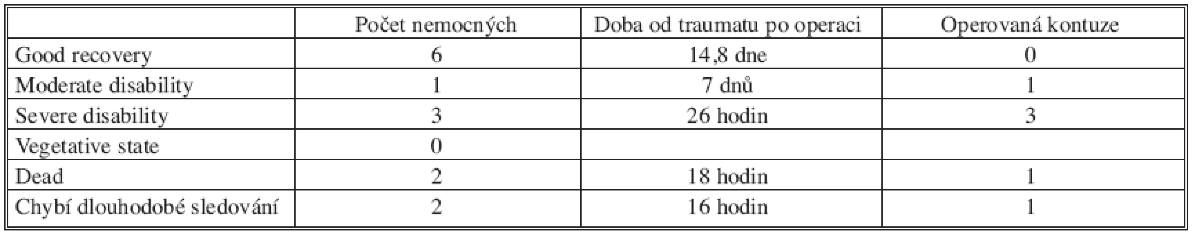 Klinické výsledky podle Glasgow Outcome Scale
Tab. 2. Clinical outcome on the Glasgow Outcome Scale
