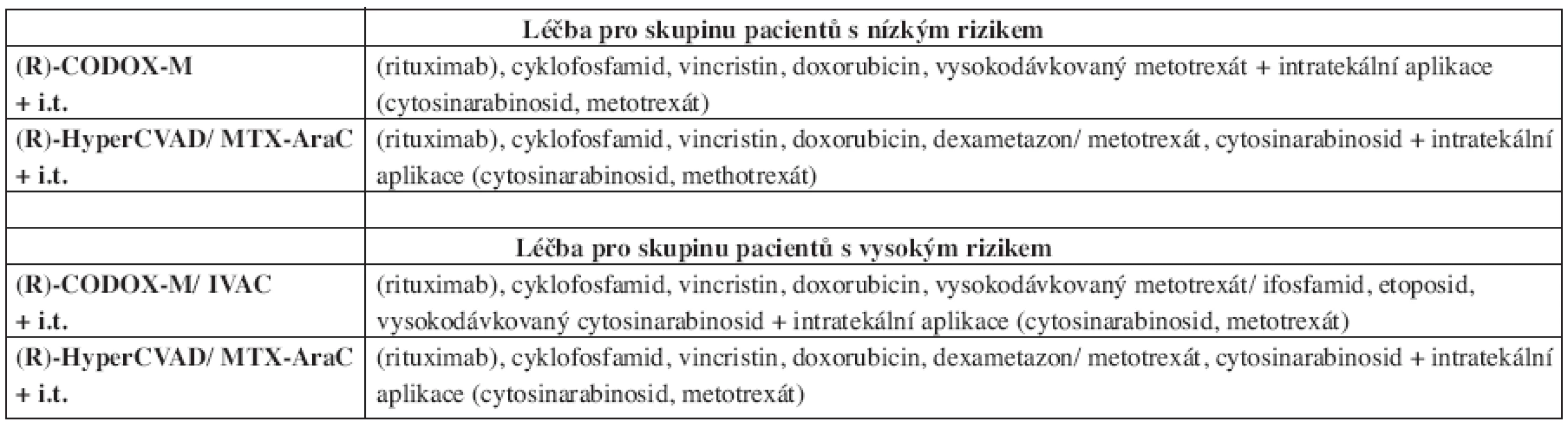 Léčebná doporučení pro Burkittův lymfom podle National Comprehensive Cancer Network (verze 1.2007) (21).