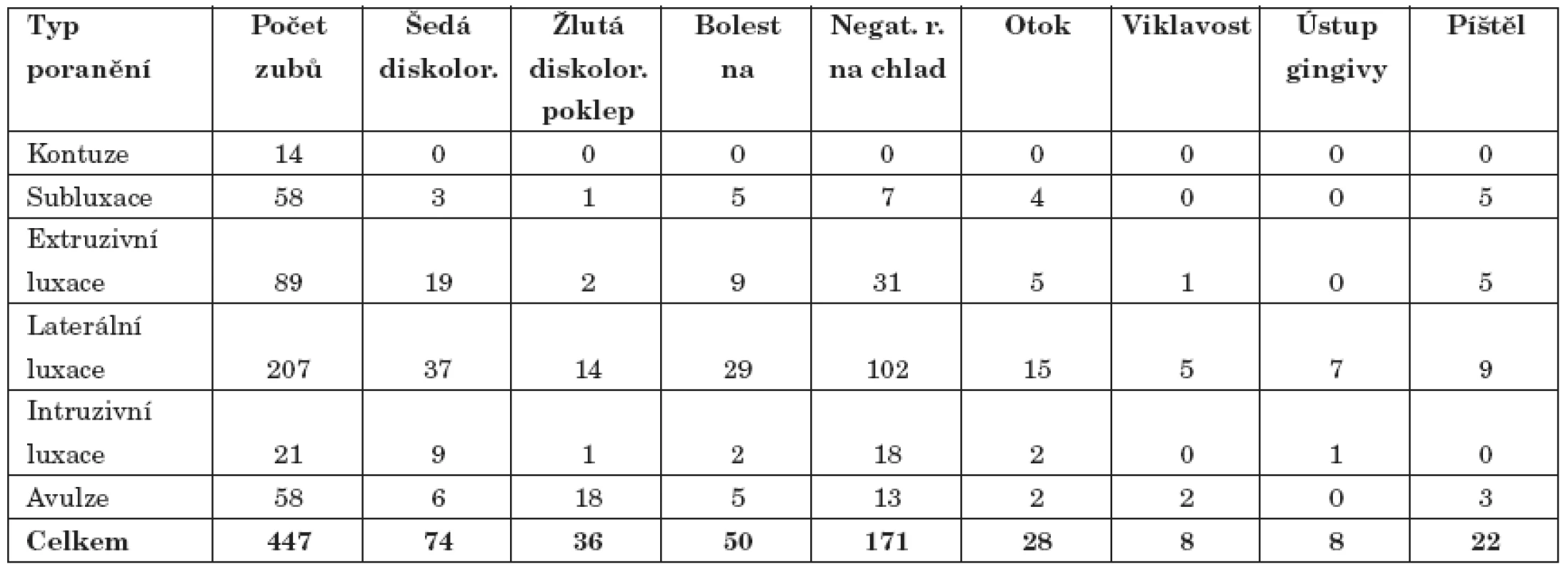Klinické nálezy.