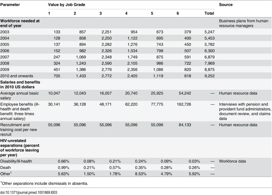 Values and sources of main model inputs and assumptions.