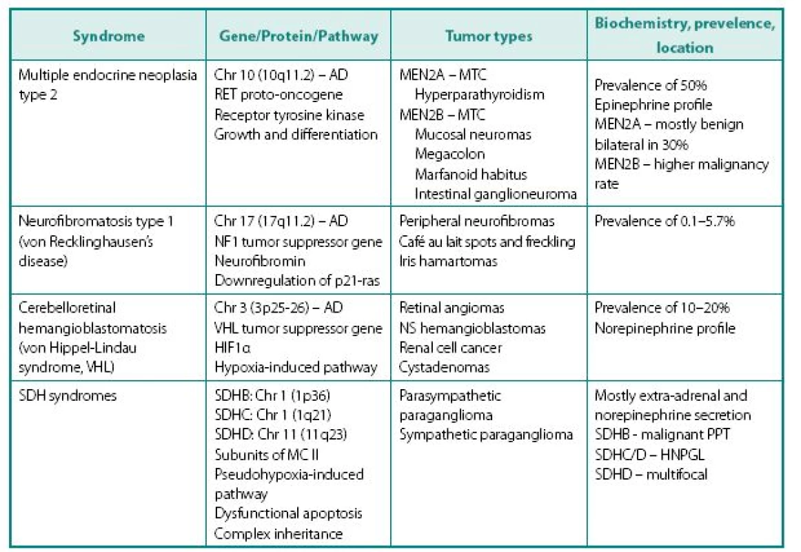 Following distinct familial syndromes are associated with PPTs