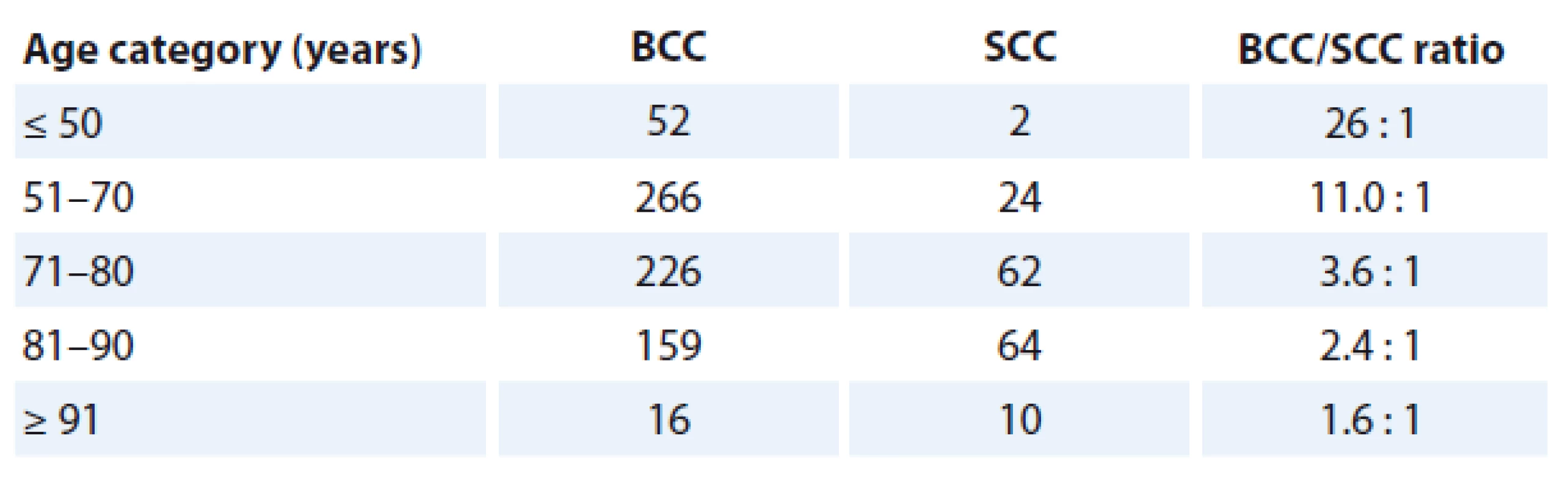 A proportion of BCC and SCC cases in relation to different age categories of patients.