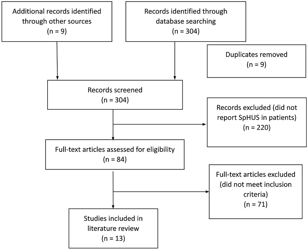 PRISMA flow diagram demonstrating identification and selection of eligible studies