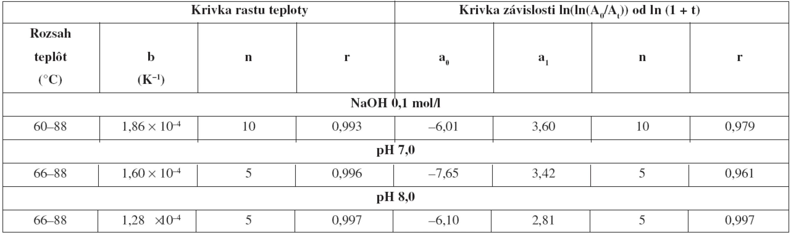 Hodnoty b (K<sup>–1</sup>) pre rast teploty a koeficienty lineárnych závislostí na výpočet hodnôt E<sub>A</sub> (kJ . mol<sup>–1</sup>) a k<sub>0</sub> (h<sup>–1</sup>) hydrolýzy karbizokaíniumchloridu za neizotermických podmienok
