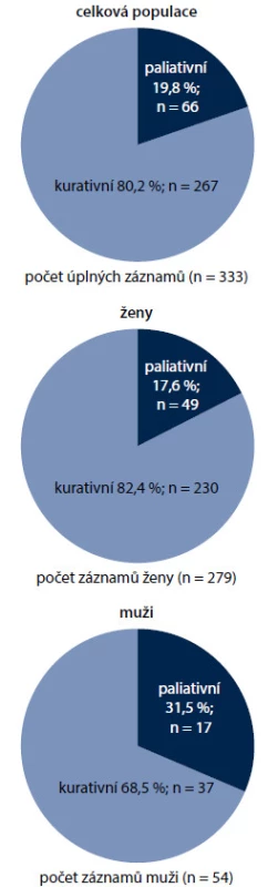 Záměr léčby.
