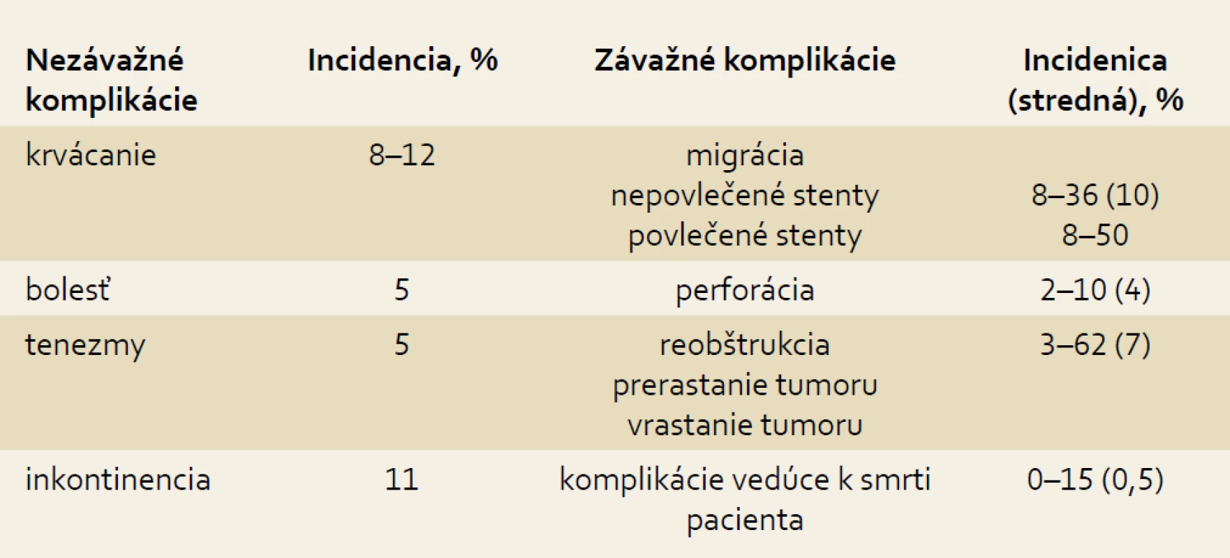 Komplikácie po zavedení stentu v súbore Lopera et al [9].
Tab. 2. Complications after stent application in the group of patients studied by Lopera et al [9].